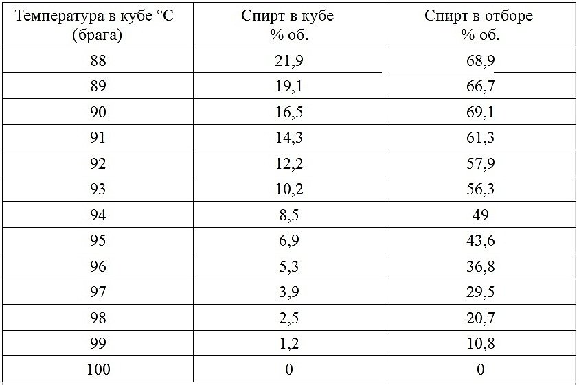 Таблица зависимости концентрации температуры в кубе от концентрации спирта в кубе и в отборе. Таблица зависимости концентрации температуры в кубе от концентрации спирта в кубе и в отборе.